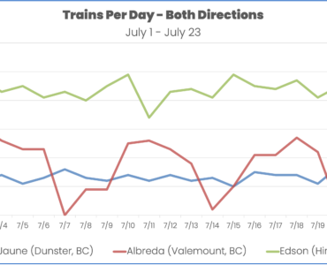 Chart of decrease in train volume on CN's main line as a result of the July 2024 Jasper wildfire