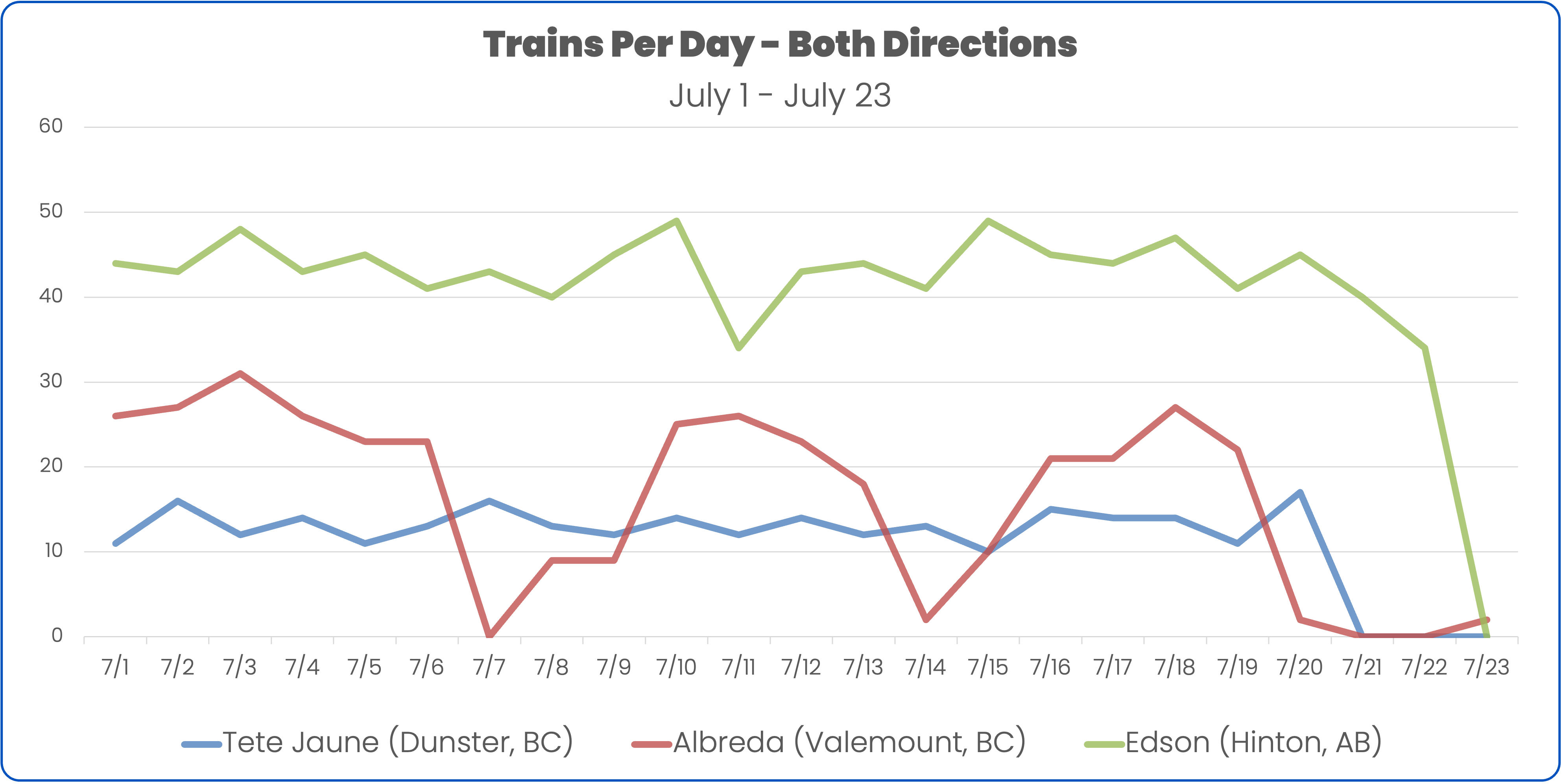 Chart of decrease in train volume on CN's main line as a result of the July 2024 Jasper wildfire