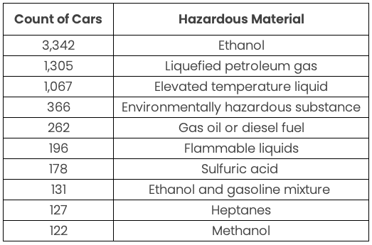HAZMAT moving through Amarillo, Texas. Ethanol. Diesel fuel. Liquefied petroleum gas.