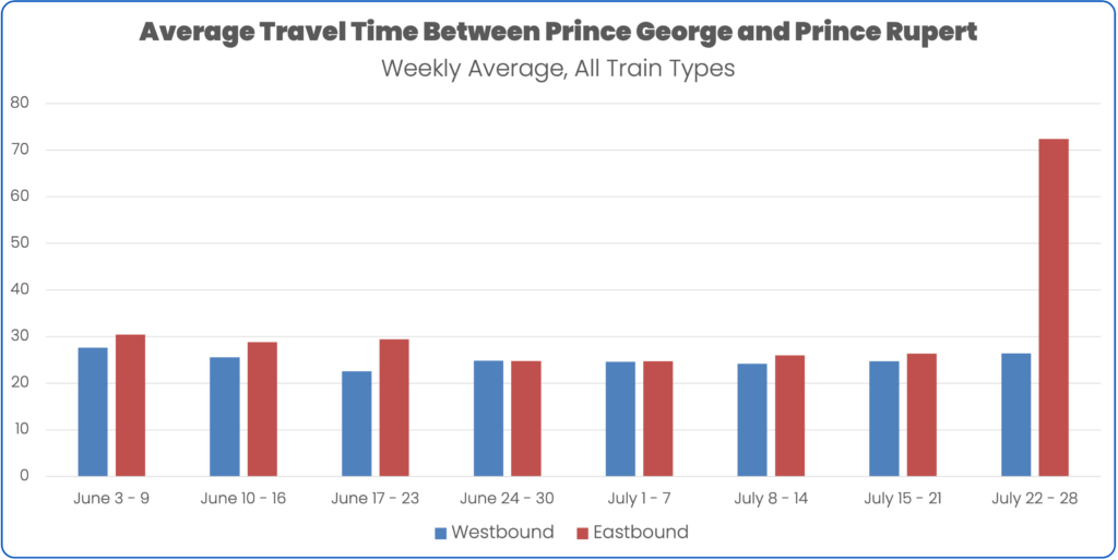 Average travel time by direction between Prince George and Prince Rupert on CN