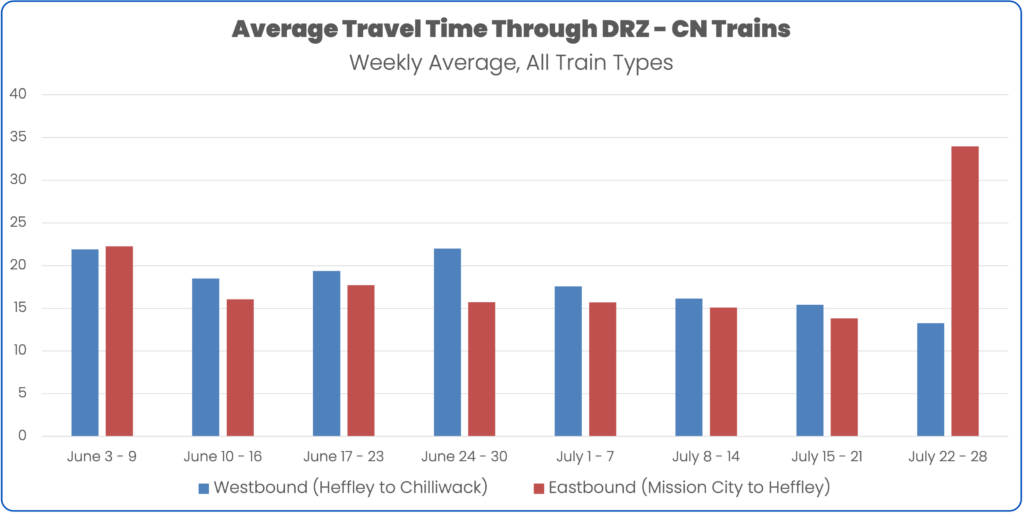 Average travel time by direction through directional running zone on CN