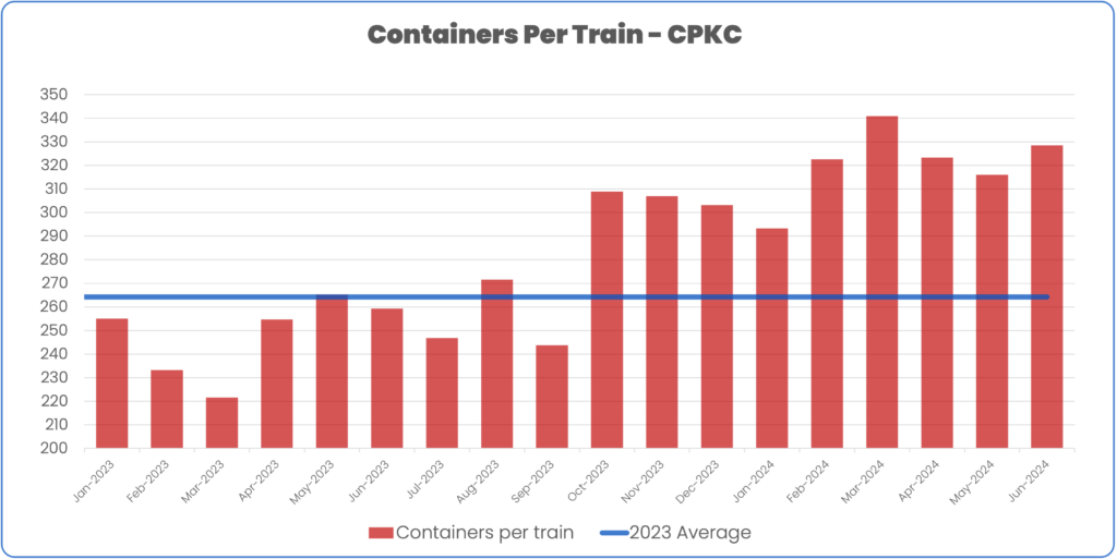 Containers per train January 2023 to June 2024 CPKC compared to 2023 average