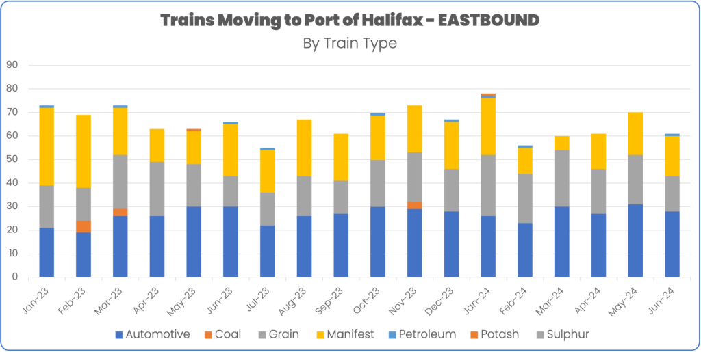 Rail volume to port of halifax january to June 2024 by train type