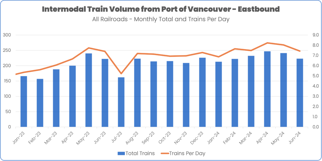 Intermodal train volume from Port of Vancouver Eastbound January 2023 to June 2024