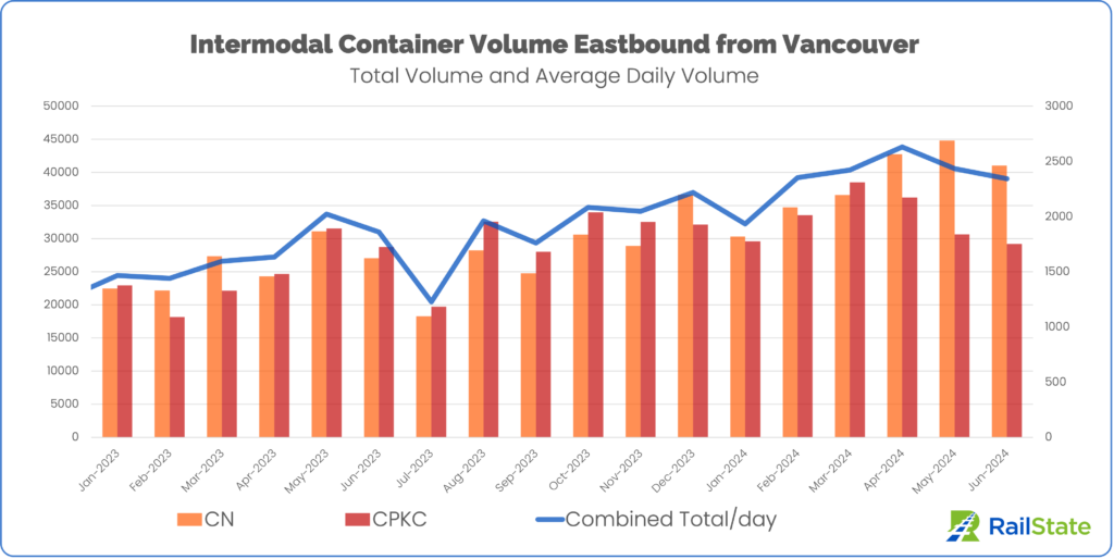 Intermodal container volume eastbound from port of vancouver January 2023 through June 2024 CN and CPKC