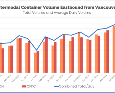 Intermodal container volume eastbound from port of vancouver January 2023 through June 2024 CN and CPKC
