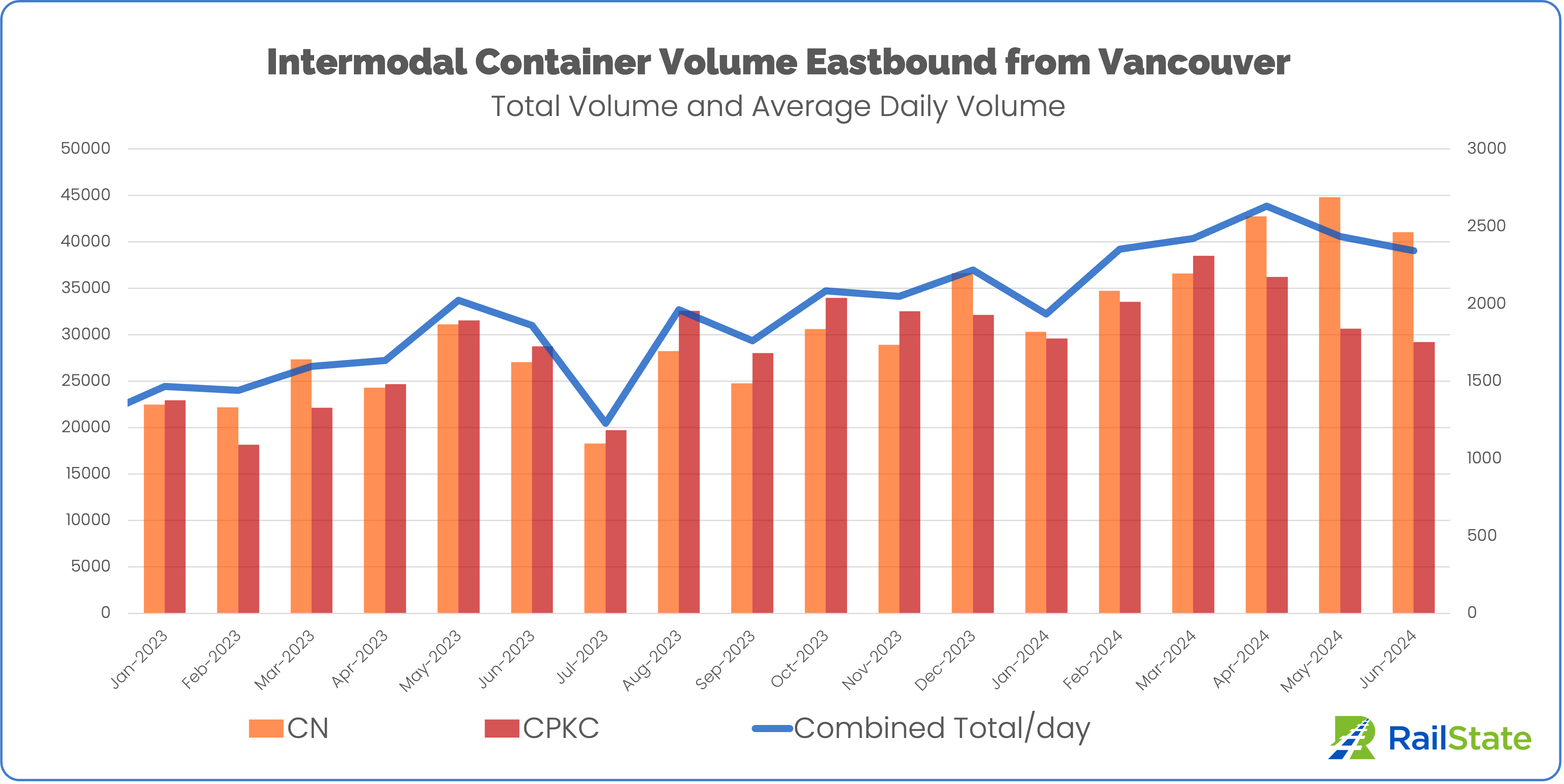 Intermodal container volume eastbound from port of vancouver January 2023 through June 2024 CN and CPKC