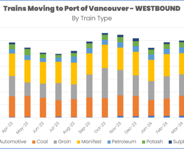 Train volume westbound into Port of Vancouver through June 2024