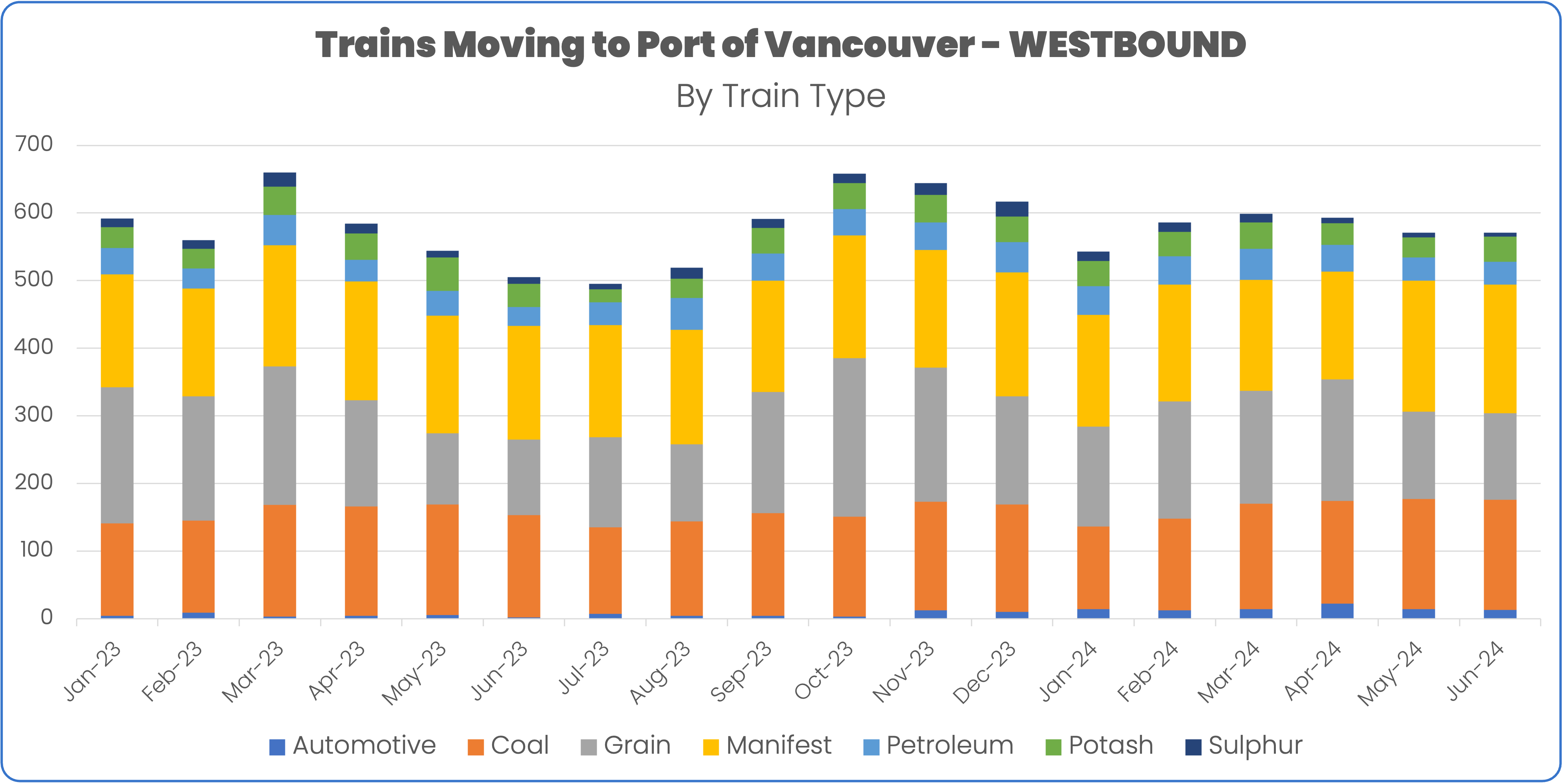 Train volume westbound into Port of Vancouver through June 2024