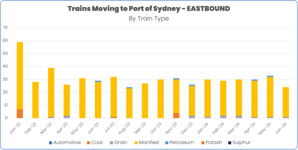 Rail volume to port of sydney january to June 2024 by train type