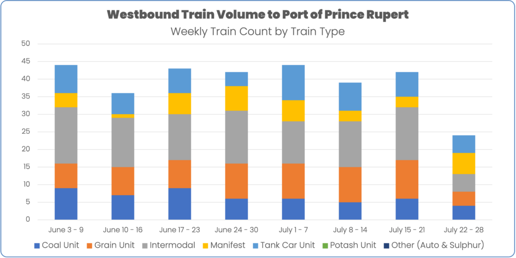 Weekly train volume by train type westbound into the Port of Prince Rupert on CN June 3 through July 28