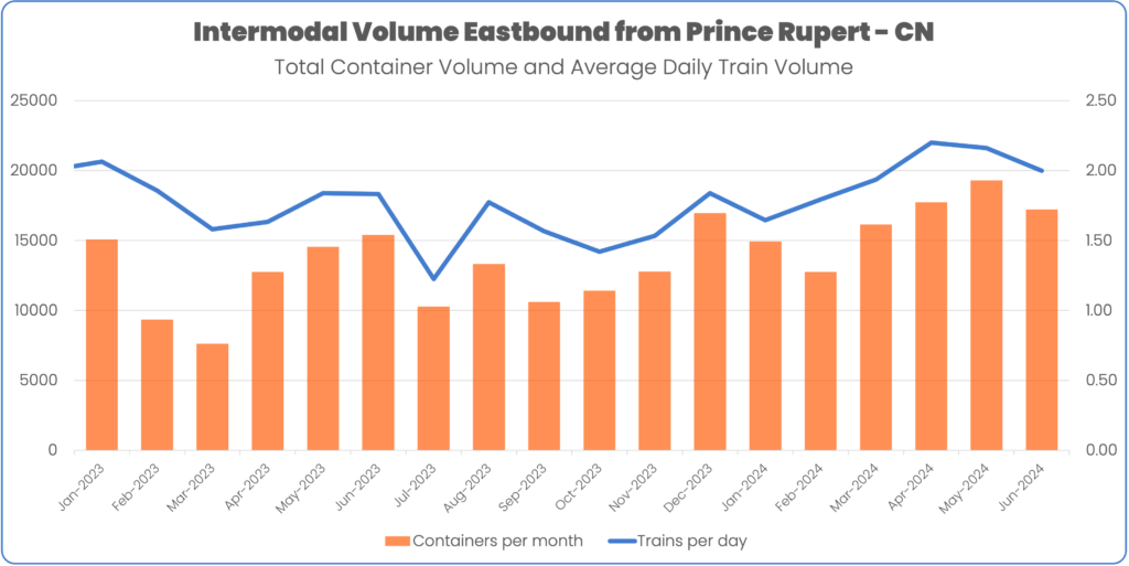 June 2024 Intermodal container volume through Prince Rupert on CN Total Container Volume and Average Daily Train Volume