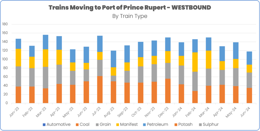 Rail volume to port of prince rupert january to June 2024 by train type