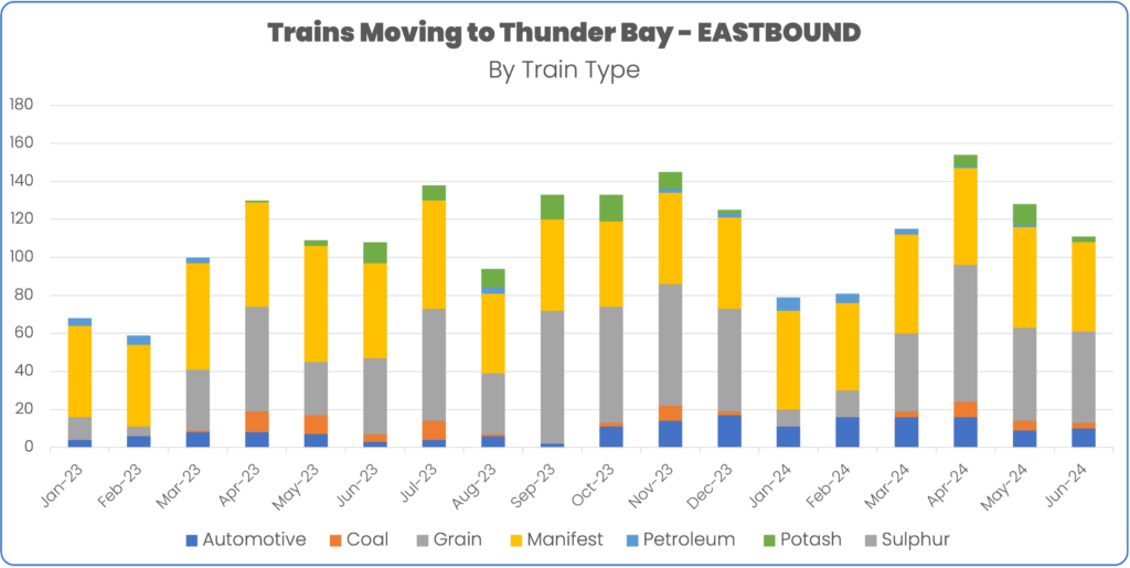 Rail volume to Thunder Bay January 2023 to June 2024 by train type