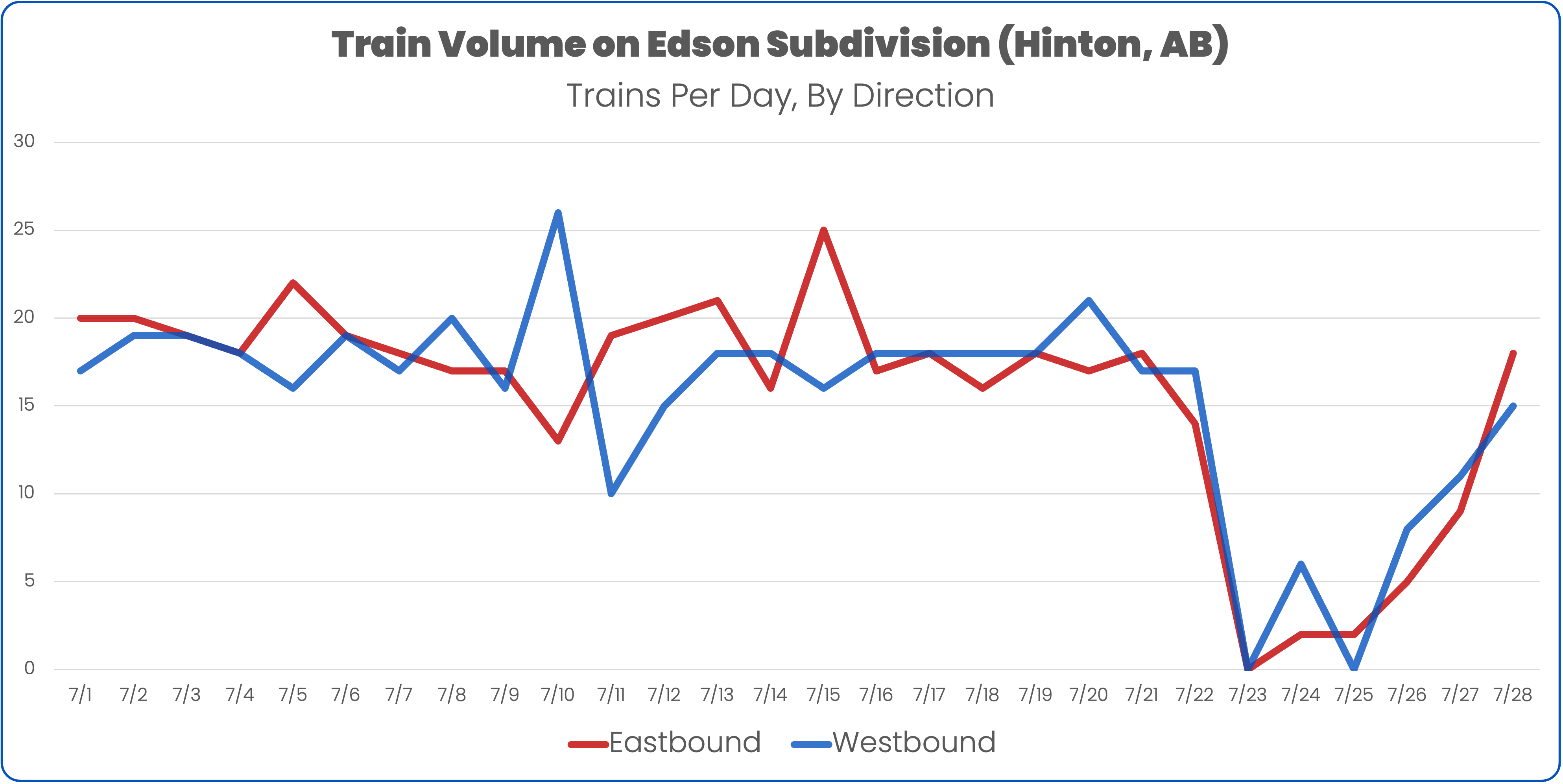Train volume through the Edson subdivision near Jasper Alberta July 2024