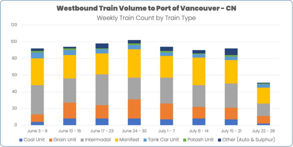 Weekly train volume by train type westbound into the port of Vancouver on CN June 3 through July 28