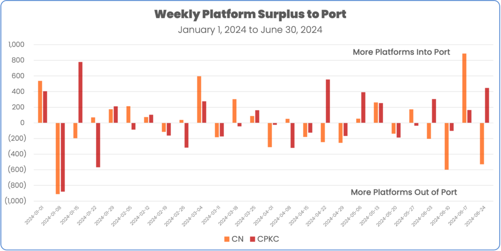 Platform surplus to port of vancouver January 2024 to June 30 2024 CN and CPKC