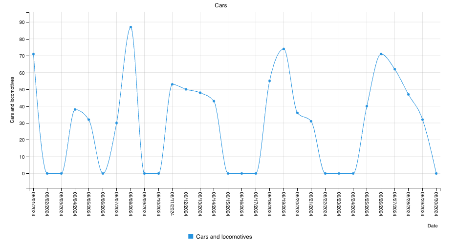 Graph of Carloads per day in June 2024 Through Island Pond, Vermont