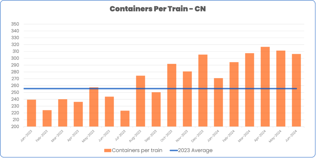 Containers per train January 2023 to June 2024 CN compared to 2023 average