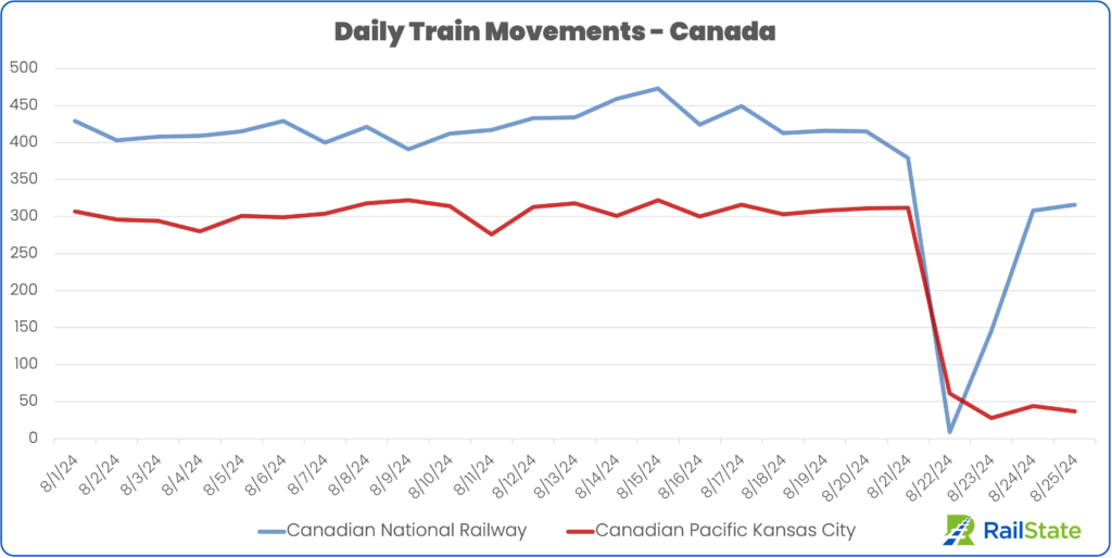 Drop off in rail volume on CN and CPKC August 25 2024 Strike