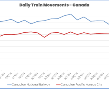 Drop off in rail volume on CN and CPKC August 25 2024 Strike