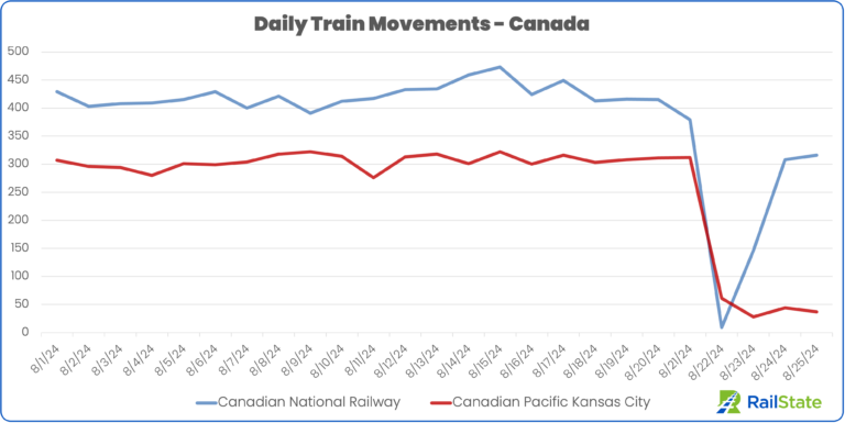 Drop off in rail volume on CN and CPKC August 25 2024 Strike