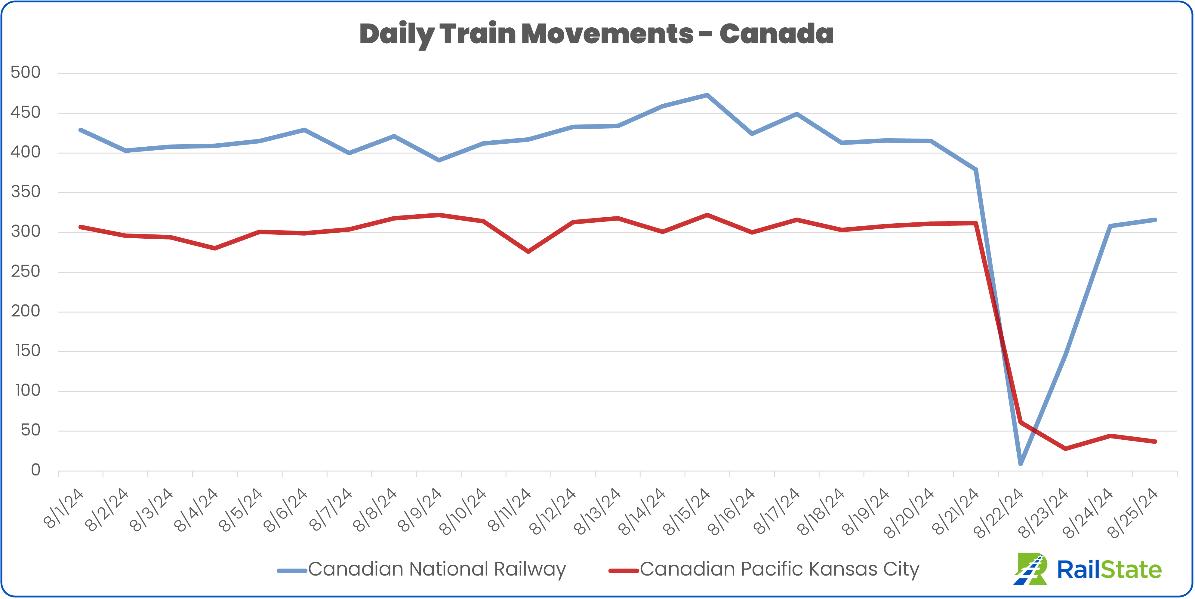 Drop off in rail volume on CN and CPKC August 25 2024 Strike