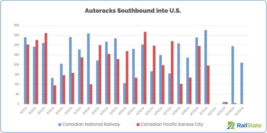 Chart of August 1 -25 volume of Autoracks southbound into the US on CN and CPKC