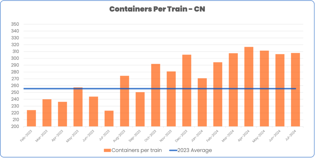 Containers per train January 2023 to July 2024 CN compared to 2023 average