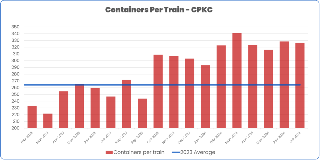 Containers per train January 2023 to July 2024 CPKC compared to 2023 average