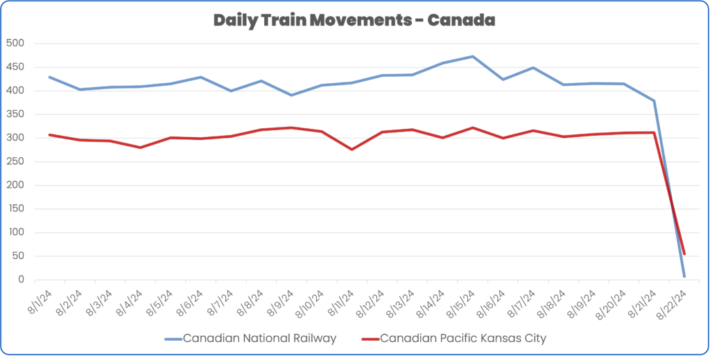 Drop off in rail volume on CN and CPKC August 2024 Strike