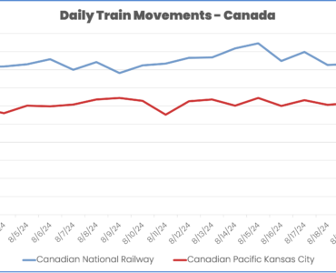 Drop off in rail volume on CN and CPKC August 2024 Strike