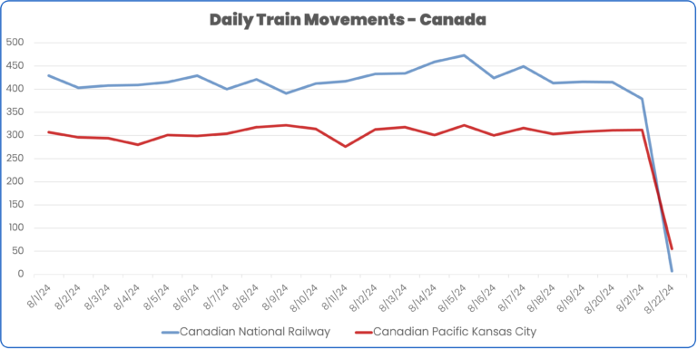 Drop off in rail volume on CN and CPKC August 2024 Strike