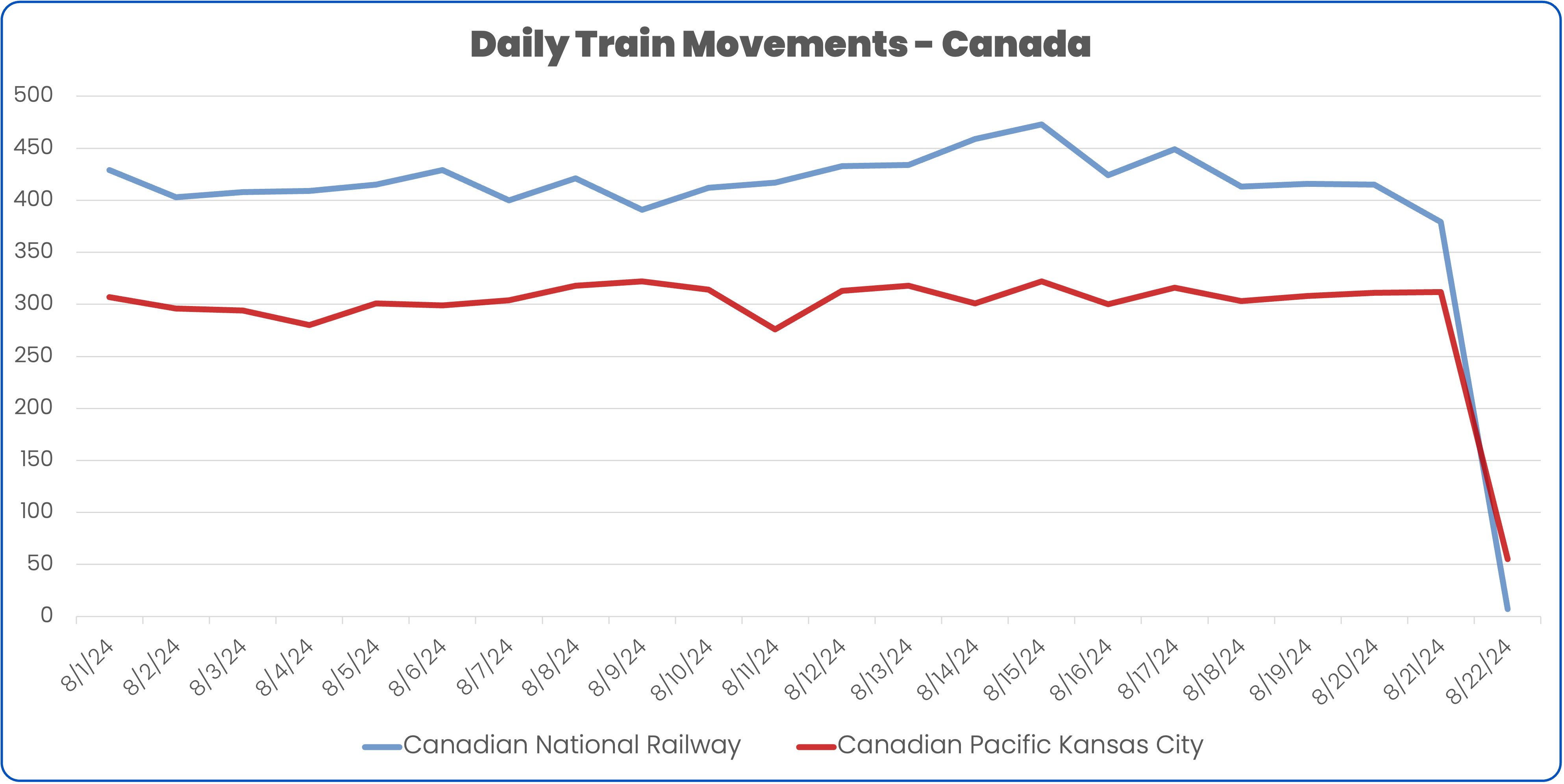 Drop off in rail volume on CN and CPKC August 2024 Strike