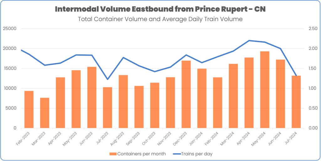 July 2024 Intermodal container volume through Prince Rupert on CN Total Container Volume and Average Daily Train Volume