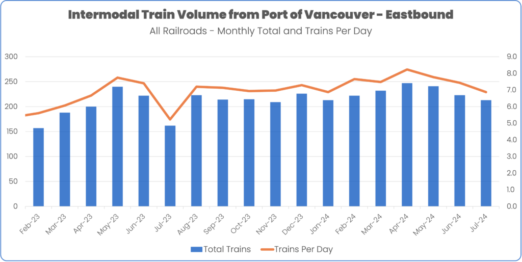 Intermodal train volume from Port of Vancouver Eastbound January 2023 to July 2024
