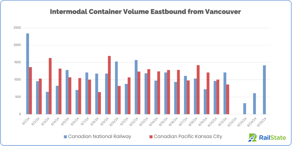 Chart of August 1 -25 volume of containers from the port of vancouver into Canada on CN and CPKC