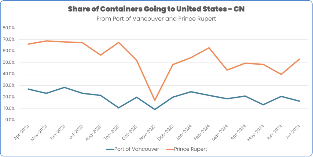 Share of containers from port of vancouver and prince rupert that entered the United States May 2023 to July 2024