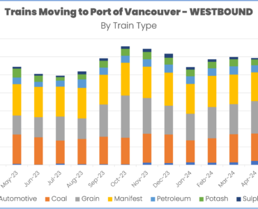 Train volume westbound into Port of Vancouver through July 2024