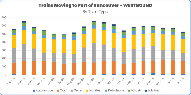 Train volume westbound into Port of Vancouver through July 2024