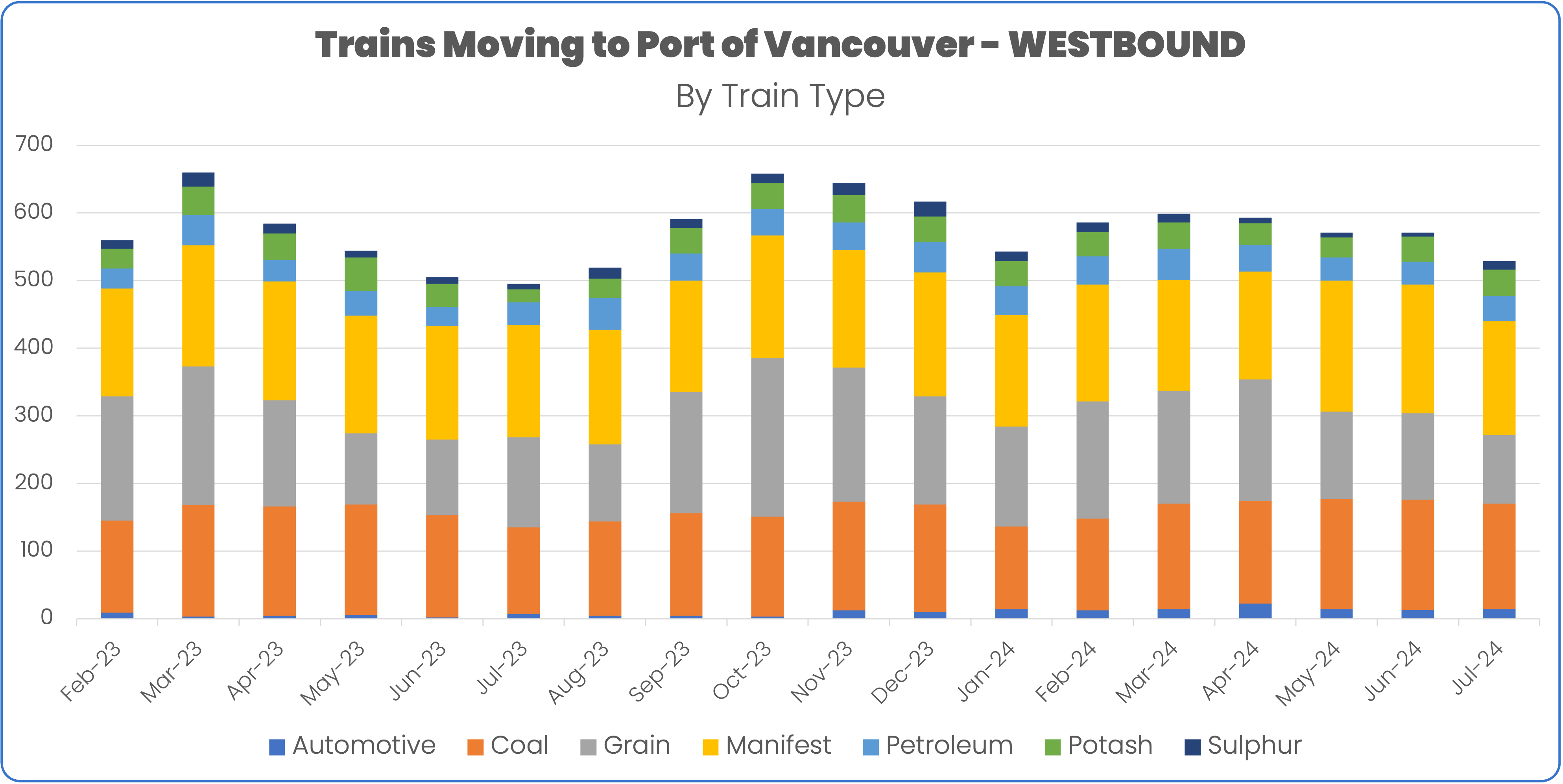 Train volume westbound into Port of Vancouver through July 2024