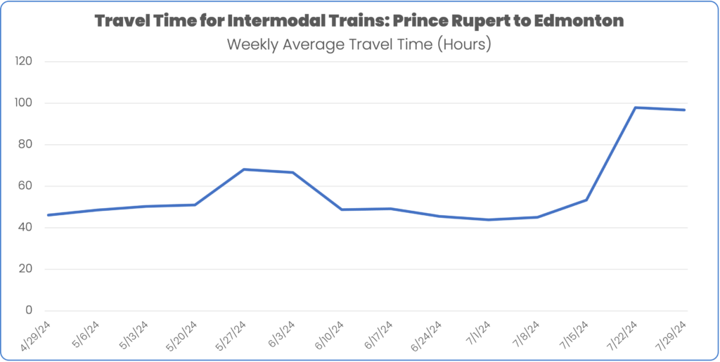 Travel times from Prince Rupert to Edmonton Intermodal Trains through JUly 2024