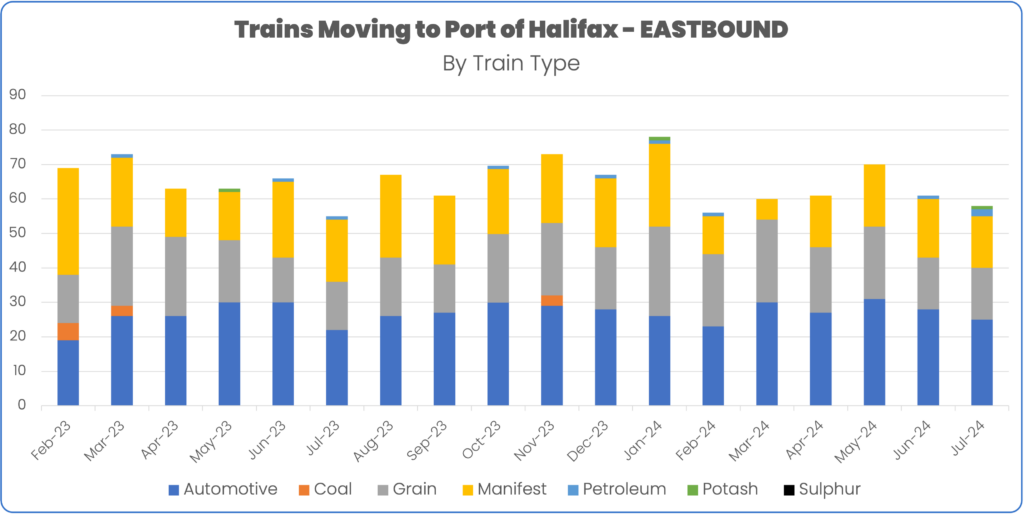 Rail volume to port of halifax February to July 2024 by train type