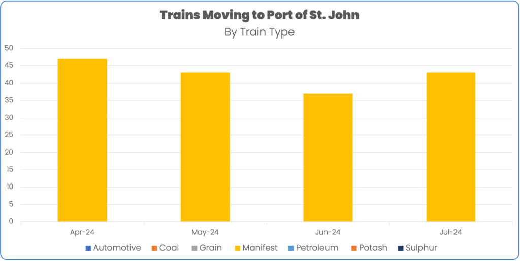 Port of St. John manifest train volume April 2024 to July 2024