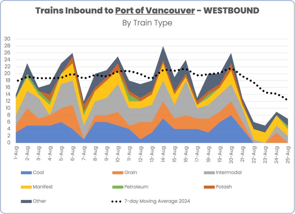 Train volume inbound to port of Vancouver August 25 2024