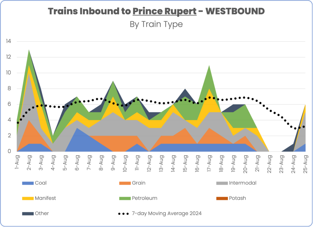 Train volume inbound to port of Prince Rupert August 25 2024