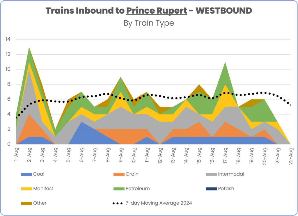 Train volume inbound to port of Prince Rupert August 2024