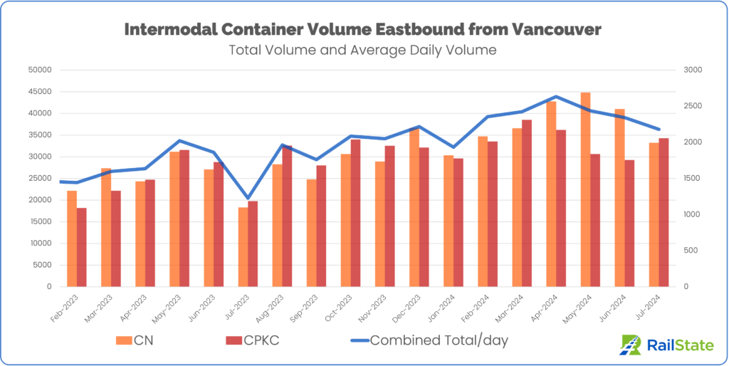 Intermodal container volume eastbound from port of vancouver January 2023 through July 2024 CN and CPKC