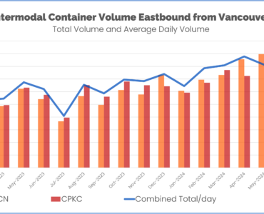 Intermodal container volume eastbound from port of vancouver January 2023 through July 2024 CN and CPKC