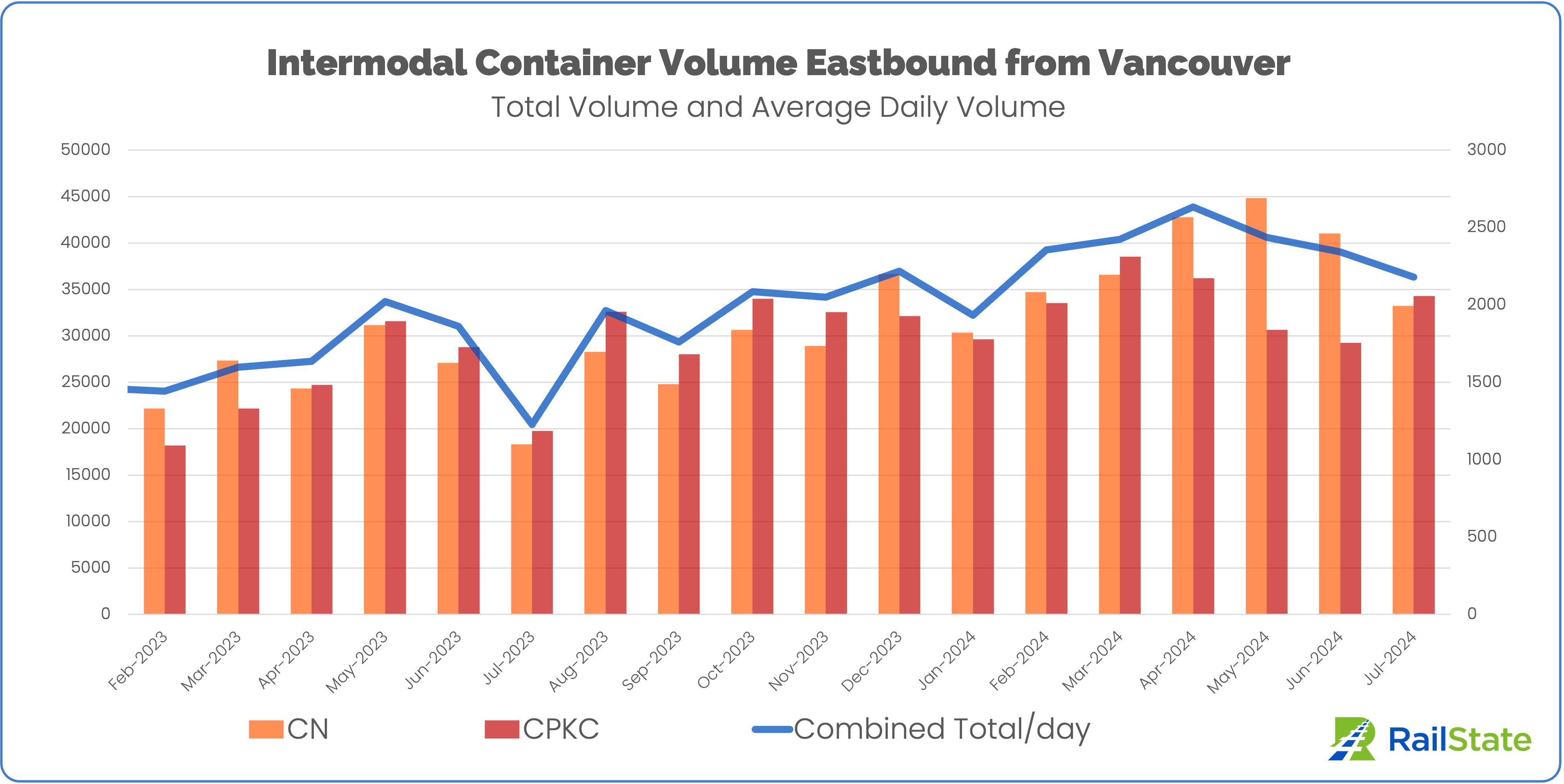 Intermodal container volume eastbound from port of vancouver January 2023 through July 2024 CN and CPKC